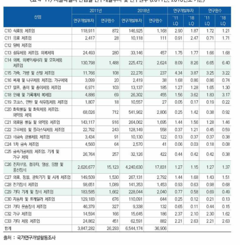 서울특별시 산업별 연구개발투자 및 연구원수 (2011 년, 2018년도 기준)