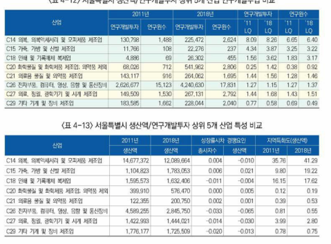 서울특별시 생산액/연구개발투자 상위 5개 산업 연구개발투입 비교