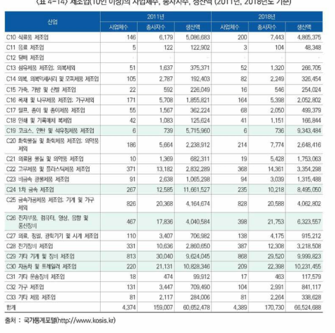 제조업(10인 이상)의 사업체수, 종사자수, 생산액 (2011년, 2018년도 기준)