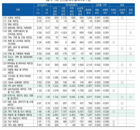 인천광역시 종사자수 기준