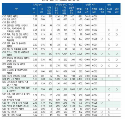 인천광역시 생산액 기준