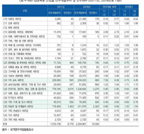 경상북도 산업별 연구개발투자 및 연구원수 (2011 년, 2018년도 기준)