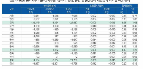 종사자수 기준 전자부품, 컴퓨터, 영상, 음향 및 통신장비 제조업의 지역별 특성 분석