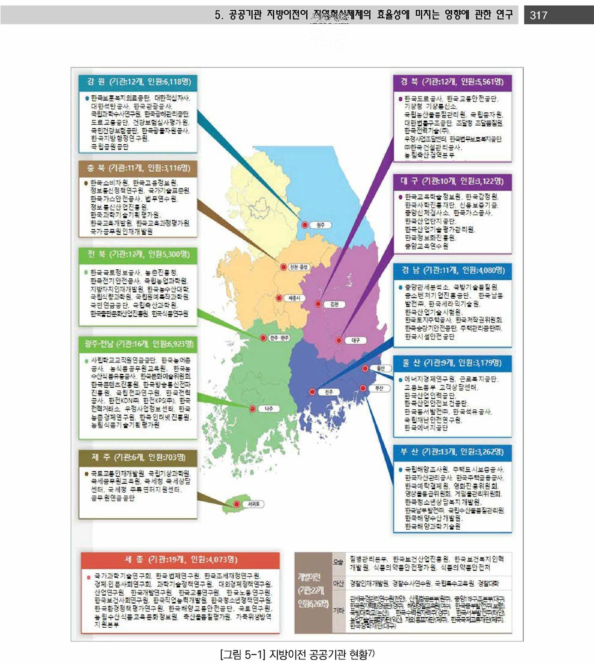 지방이전 공공기관 현황7)