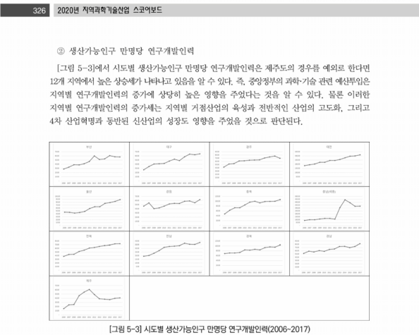 시도별 생산가능인구 만명당 연구개발인력(2006-2017)