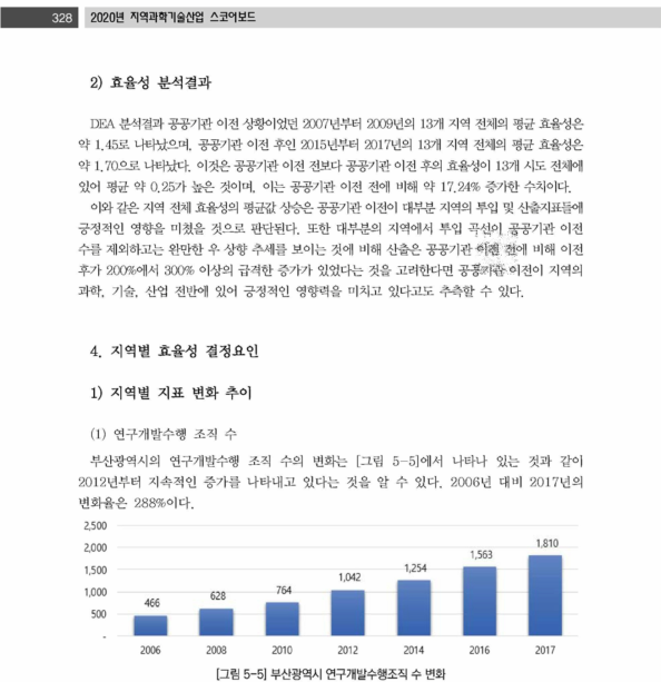 부산광역시 연구개발수행조직 수 변화