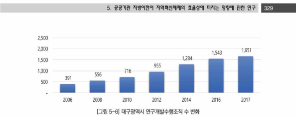 대구광역시 연구개발수행조직 수 변화