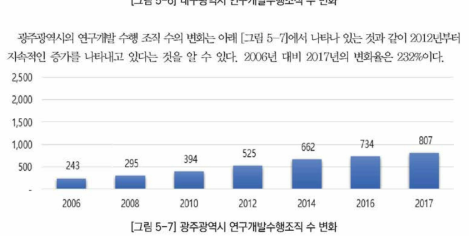 기 광주광역시 연구개발수행조직 수 변화