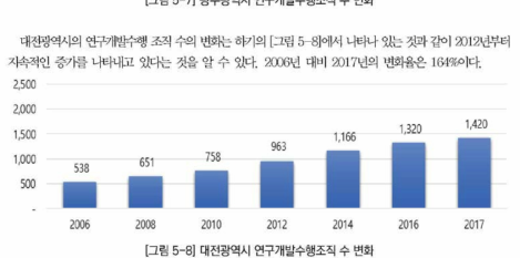 대전광역시 연구개발수행조직 수 변화