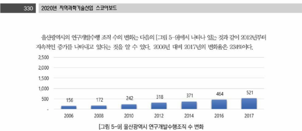 울산광역시 연구개발수행조직 수 변화