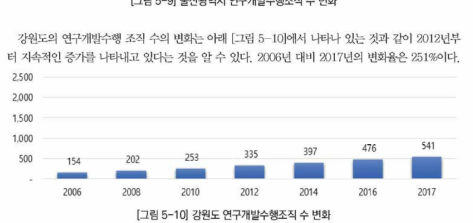 강원도 연구개발수행조직 수 변화