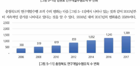 충청북도 연구개발수행조직 수 변화