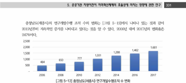 충청남도(세종시) 연구개발수행조직 수 변화