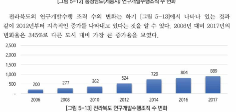 전라북도 연구개발수행조직 수 변화