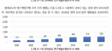 전라남도 연구개발수행조직 수 변화