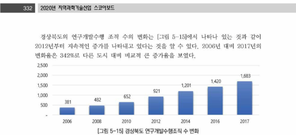 경상북도 연구개발수행조직 수 변화