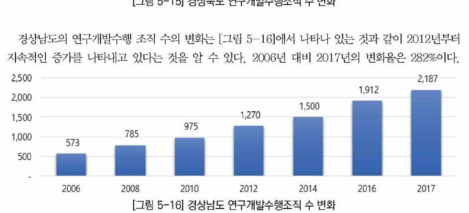 경상남도 연구개발수행조직 수 변화