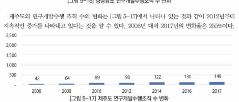 기 제주도 연구개발수행조직 수 변화