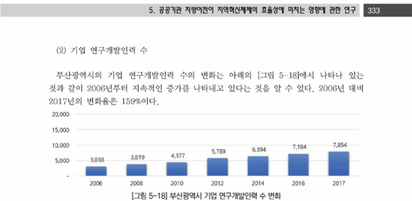 부산광역시 기업 연구개발인력 수 변화