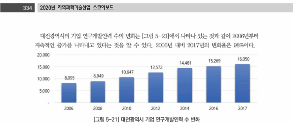 대전광역시 기업 연구개발인력 수 변화