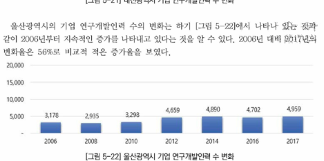 울산광역시 기업 연구개발인력 수 변화