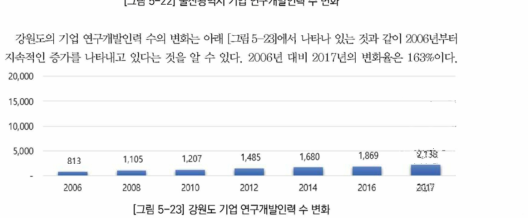 강원도 기업 연구개발인력 수 변화