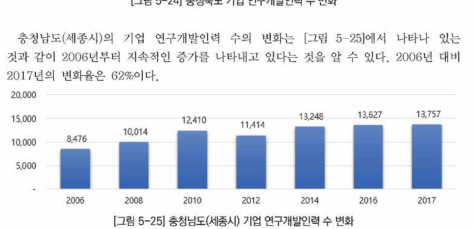 충청남도(세종시) 기업 연구개발인력 수 변화