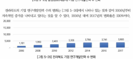 전라북도 기업 연구개발인력 수 변화