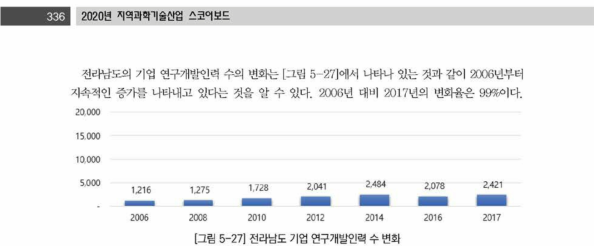 기 전라남도 기업 연구개발인력 수 변화