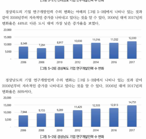 경상남도 기업 연구개발인력 수 변화