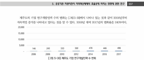 제주도 기업 연구개발인력 수 변화