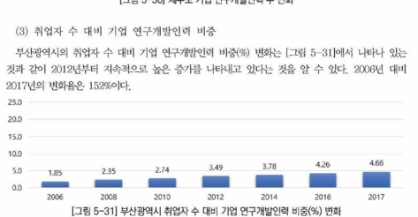 부산광역시 취업자 수 대비 기업 연구개발인력 비중(%) 변화