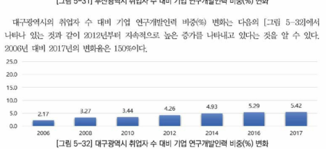 대구광역시 취업자 수 대비 기업 연구개발인력 비중(%) 변화