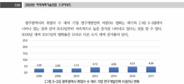 광주광역시 취업자 수 대비 기업 연구개발인력 비중(%) 변화