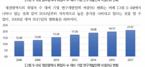 대전광역시 취업자 수 대비 기업 연구개발인력 비중(%) 변화