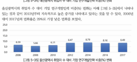 울산광역시 취업자 수 대비 기업 연구개발인력 비중(%) 변화