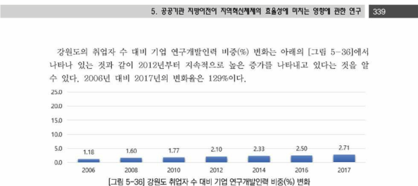 강원도 취업자 수 대비 기업 연구개발인력 비중(%) 변화