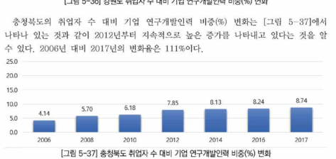 기 충청북도 취업자 수 대비 기업 연구개발인력 비중(%) 변화