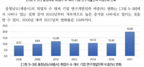 충청남도(세종시) 취업자 수 대비 기업 연구개발인력 비중(%) 변화