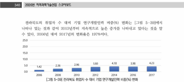 전라북도 취업자 수 대비 기업 연구개발인력 비중(%) 변화