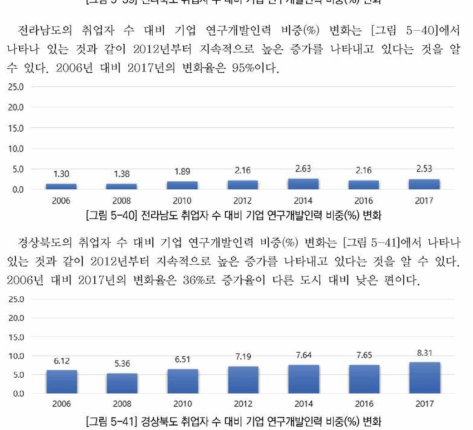 경상북도 취업자 수 대비 기업 연구개발인력 비중(%) 변화