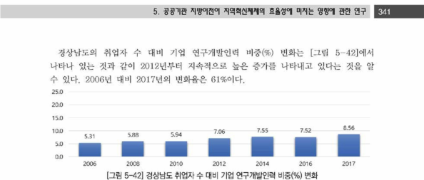 경상남도 취업자 수 대비 기업 연구개발인력 비중(%) 변화