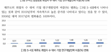 제주도 취업자 수 대비 기업 연구개발인력 비중(%) 변화