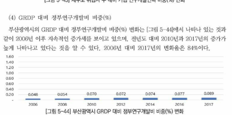 부산광역시 G R D P 대비 정부연구개발비 비중(%) 변화