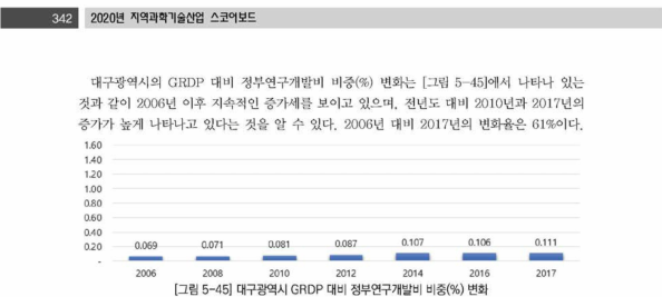 대구광역시 G R D P 대비 정부연구개발비 비중(%) 변화