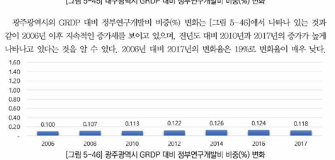 광주광역시 G R D P 대비 정부연구개발비 비중(%) 변화