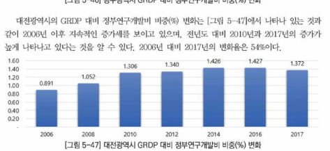 기 대전광역시 G R D P 대비 정부연구개발비 비중(%) 변화