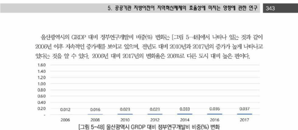 울산광역시 G R D P 대비 정부연구개발비 비중(%) 변화