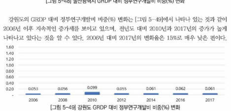 강원도 G R D P 대비 정부연구개발비 비중(%) 변화