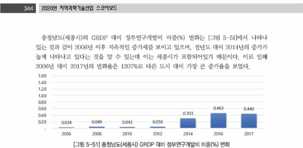 충청남도(세종시) G R D P 대비 정부연구개발비 비중(%) 변화